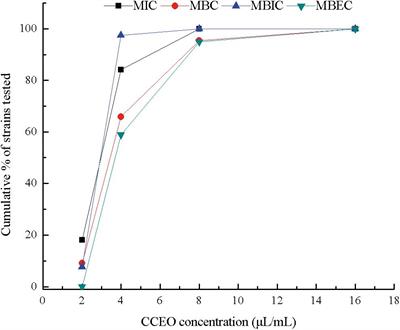 Antibacterial Activity of Cinnamomum camphora Essential Oil on Escherichia coli During Planktonic Growth and Biofilm Formation